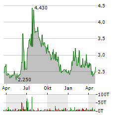 BET-AT-HOME.COM Aktie Chart 1 Jahr