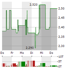 BET-AT-HOME.COM Aktie 5-Tage-Chart