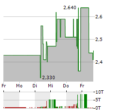 BET-AT-HOME.COM Aktie 5-Tage-Chart