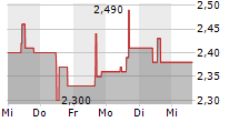 BET-AT-HOME.COM AG 5-Tage-Chart