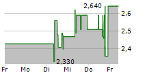 BET-AT-HOME.COM AG 5-Tage-Chart