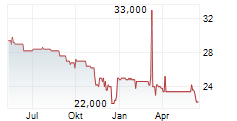 BETA SYSTEMS SOFTWARE AG Chart 1 Jahr