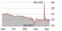 BETA SYSTEMS SOFTWARE AG Chart 1 Jahr