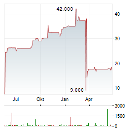 BETA SYSTEMS Aktie Chart 1 Jahr