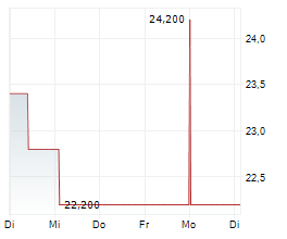 BETA SYSTEMS SOFTWARE AG Chart 1 Jahr