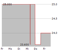 BETA SYSTEMS SOFTWARE AG Chart 1 Jahr