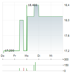 BETA SYSTEMS Aktie 5-Tage-Chart