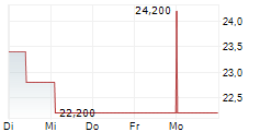 BETA SYSTEMS SOFTWARE AG 5-Tage-Chart