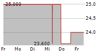 BETA SYSTEMS SOFTWARE AG 5-Tage-Chart