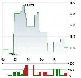 BETA TECHNOLOGIES Aktie 5-Tage-Chart