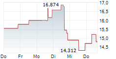 BETA TECHNOLOGIES INC 5-Tage-Chart BETA TECHNOLOGIES INC 5-Tage-Chart