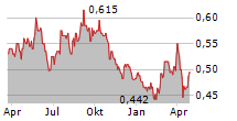 BETAGRO PCL NVDR Chart 1 Jahr