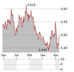 BETAGRO Aktie Chart 1 Jahr