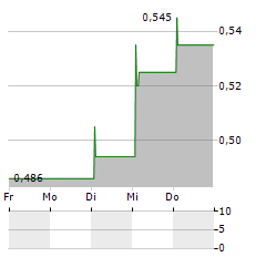 BETAGRO Aktie 5-Tage-Chart