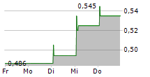 BETAGRO PCL NVDR 5-Tage-Chart