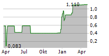 BETEILIGUNGEN IM BALTIKUM AG Chart 1 Jahr