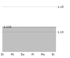 BETEILIGUNGEN IM BALTIKUM AG Chart 1 Jahr