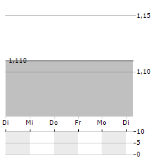 BETEILIGUNGEN IM BALTIKUM Aktie 5-Tage-Chart