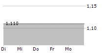 BETEILIGUNGEN IM BALTIKUM AG 5-Tage-Chart