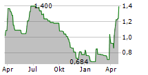 BETOLAR OYJ Chart 1 Jahr