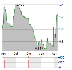 BETOLAR Aktie Chart 1 Jahr