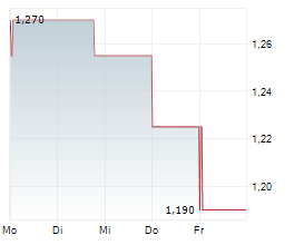 BETOLAR OYJ Chart 1 Jahr