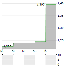 BETOLAR Aktie 5-Tage-Chart