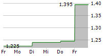 BETOLAR OYJ 5-Tage-Chart