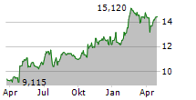 BETSSON AB Chart 1 Jahr