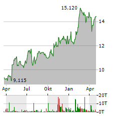 BETSSON Aktie Chart 1 Jahr