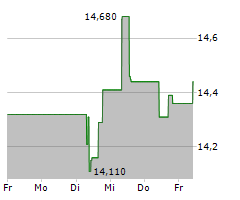 BETSSON AB Chart 1 Jahr