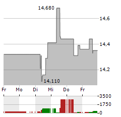 BETSSON Aktie 5-Tage-Chart