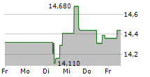 BETSSON AB 5-Tage-Chart