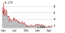 BETTER CHOICE COMPANY INC Chart 1 Jahr