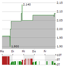 BETTER CHOICE Aktie 5-Tage-Chart