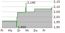 BETTER CHOICE COMPANY INC 5-Tage-Chart