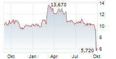 BETTER COLLECTIVE A/S Chart 1 Jahr