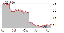 BETTER COLLECTIVE A/S Chart 1 Jahr