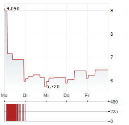 BETTER COLLECTIVE Aktie 5-Tage-Chart