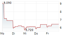 BETTER COLLECTIVE A/S 5-Tage-Chart