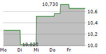 BETTER COLLECTIVE A/S 5-Tage-Chart