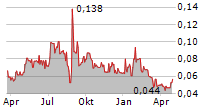 BETTERLIFE PHARMA INC Chart 1 Jahr