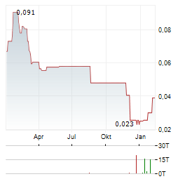 BETTERLIFE PHARMA Aktie Chart 1 Jahr