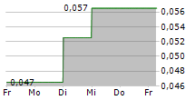 BETTERLIFE PHARMA INC 5-Tage-Chart