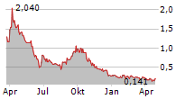 BETTERMOOD FOOD CORPORATION Chart 1 Jahr