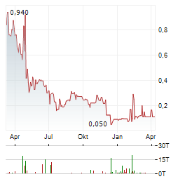 BETTERMOO(D) FOOD Aktie Chart 1 Jahr