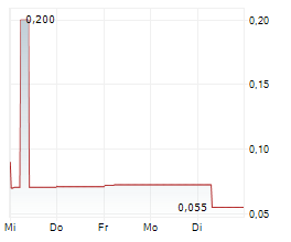 BETTERMOOD FOOD CORPORATION Chart 1 Jahr