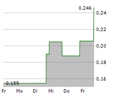 BETTERMOOD FOOD CORPORATION Chart 1 Jahr