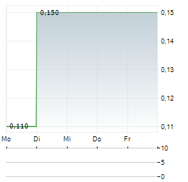 BETTERMOO(D) FOOD Aktie 5-Tage-Chart