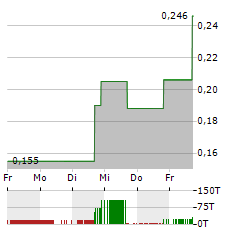 BETTERMOO(D) FOOD Aktie 5-Tage-Chart